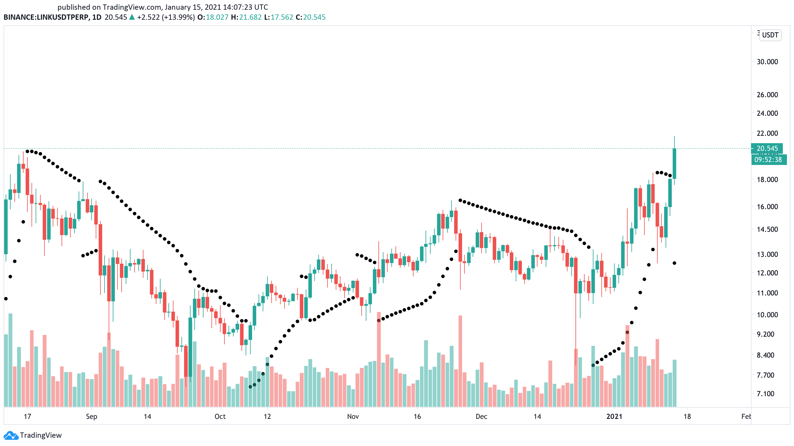 chainlink crypto price chart