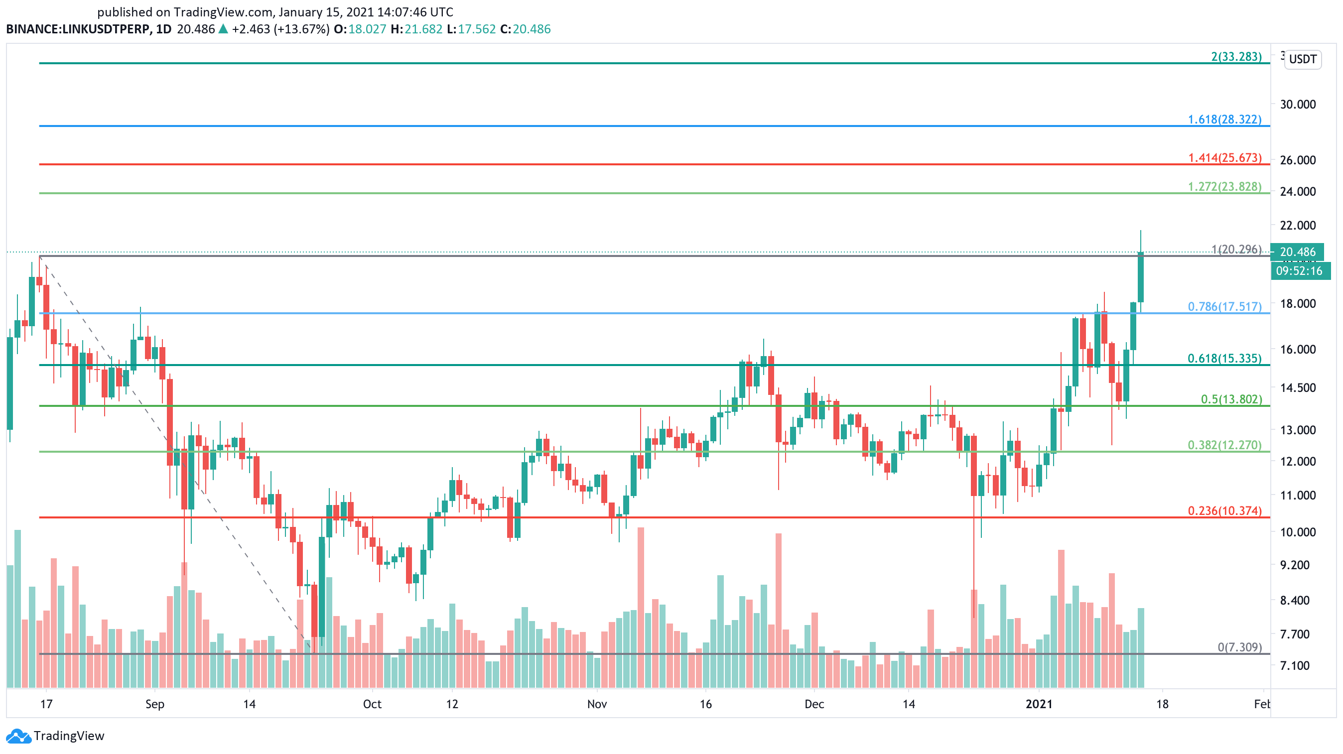 Chainlink US dollar price chart