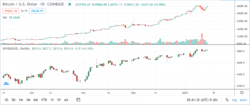 bitcoin and spx