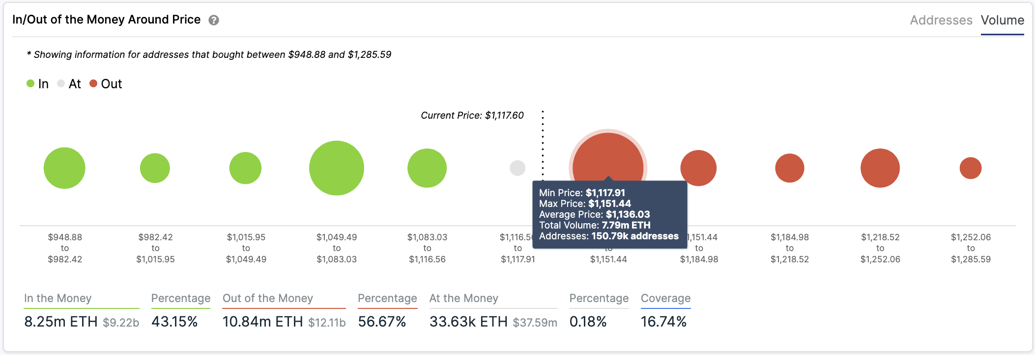 In/Out of the Money Around Price by IntoTheBlock