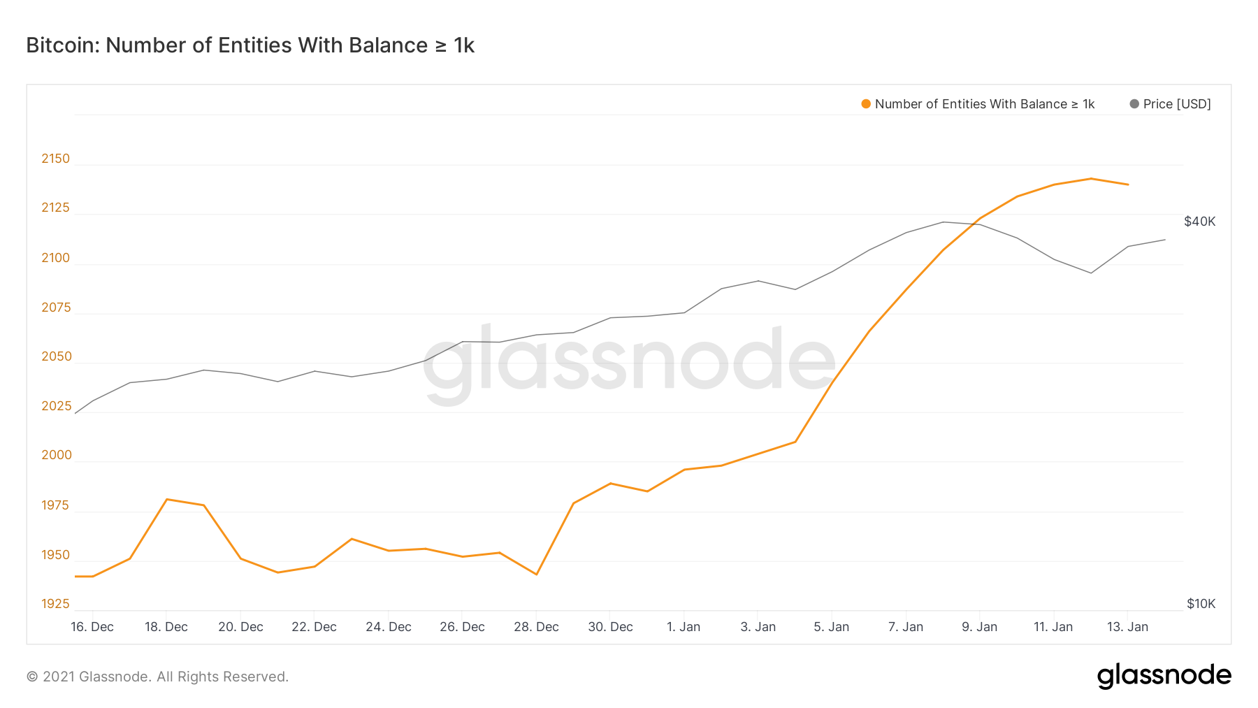 Bitcoin Whales by Glassnode