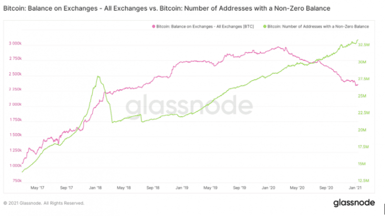 bitcoin balance on exchange 