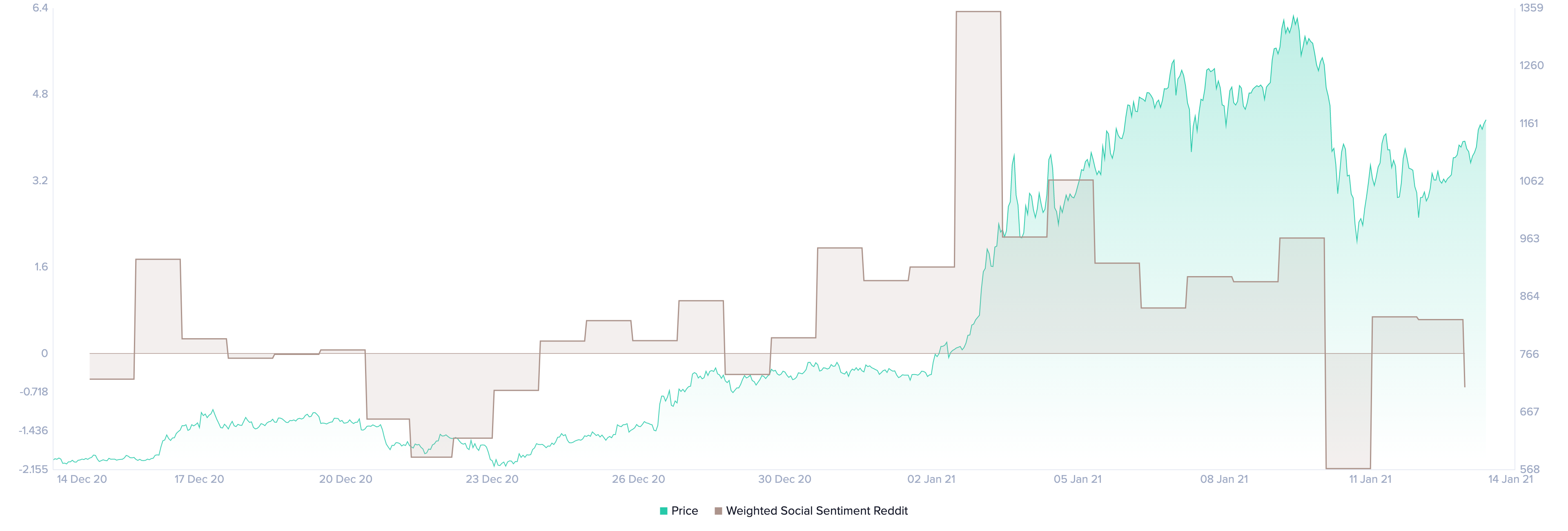 Ethereum Social Sentiment by Santiment