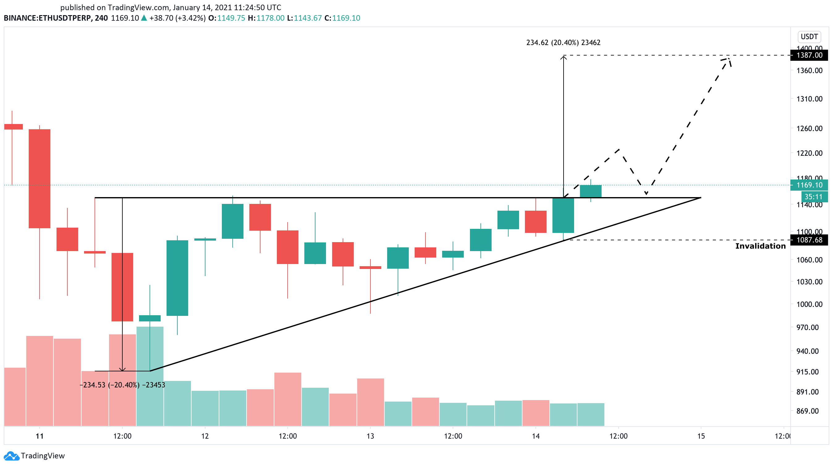 Ethereum US dollar price chart