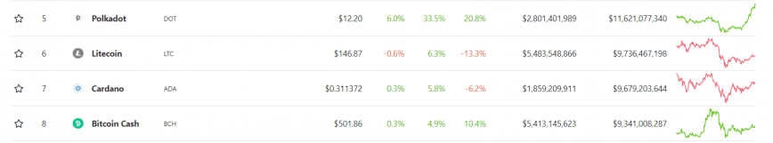 coin rankings