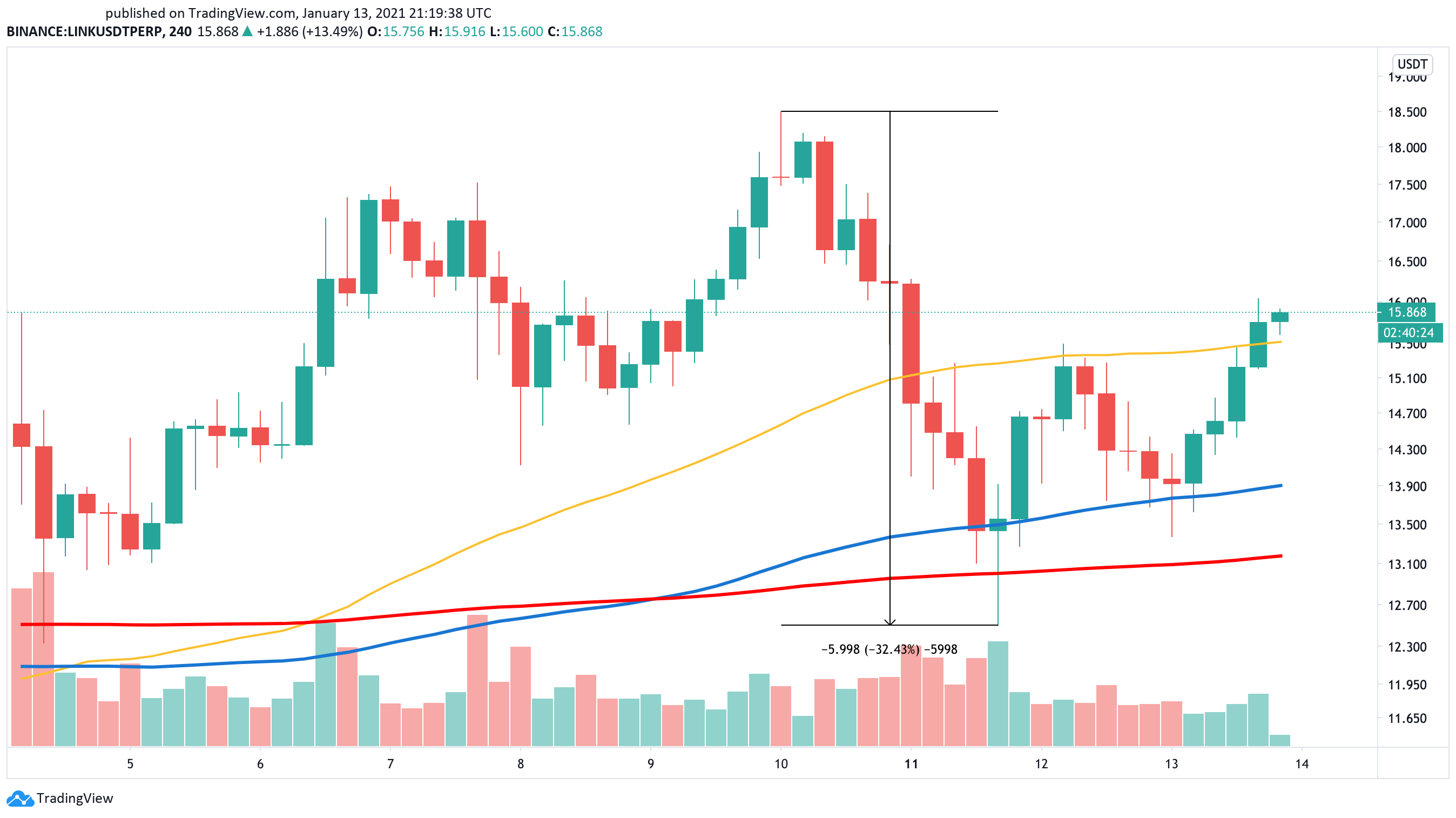 Chainlink Price Prediction As Grayscale LINK Trust Soars To $44