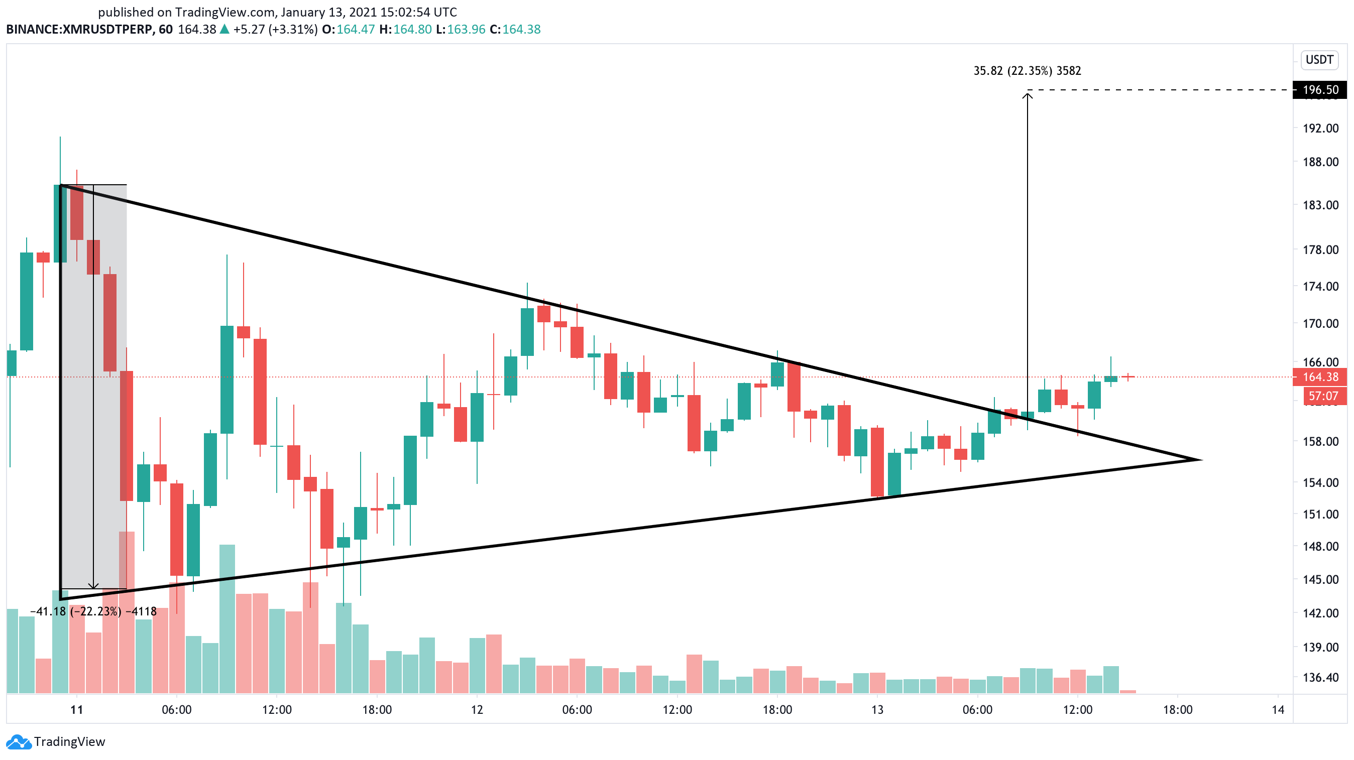 XMR US dollar price chart