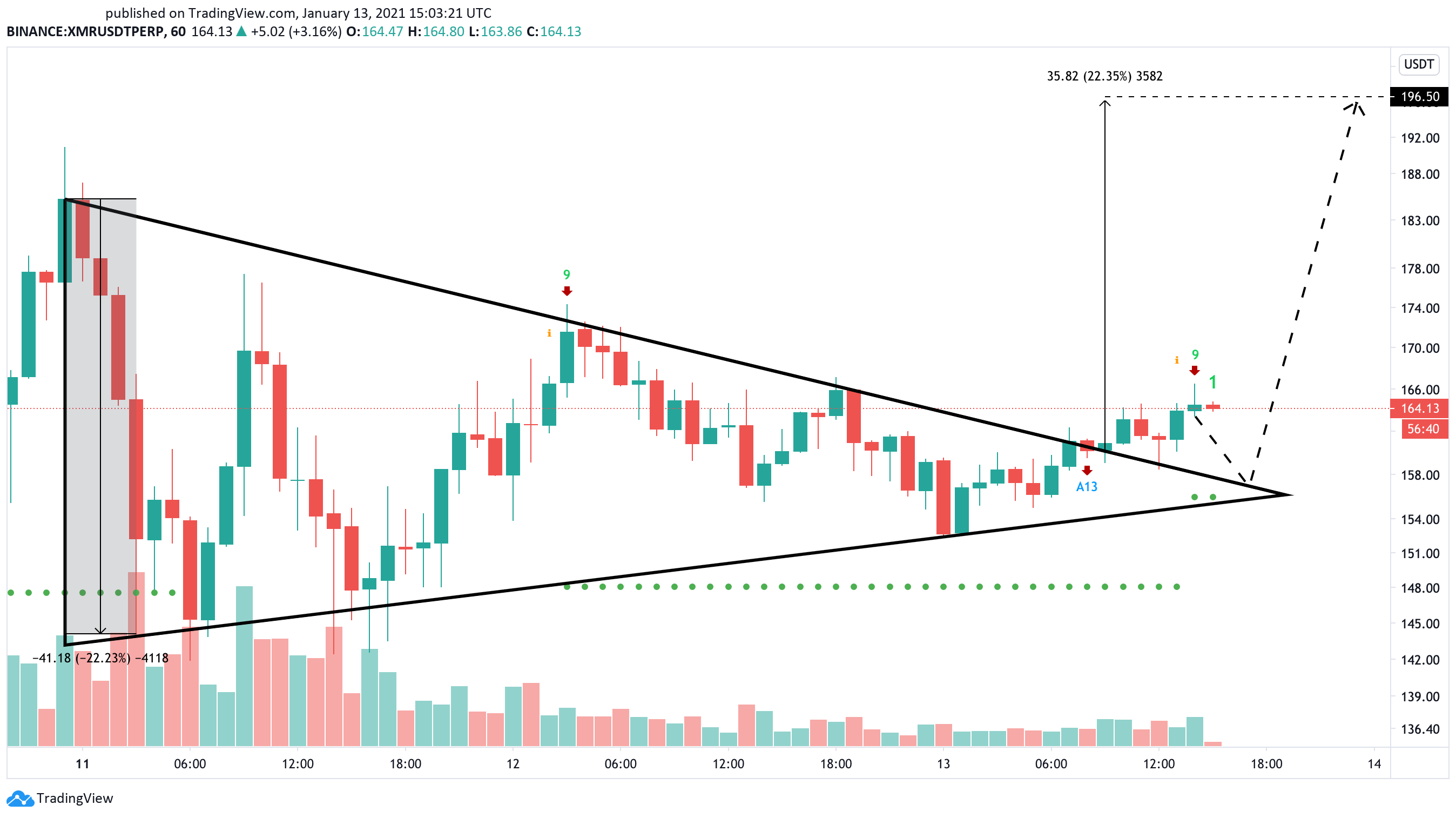 XMR US dollar price chart