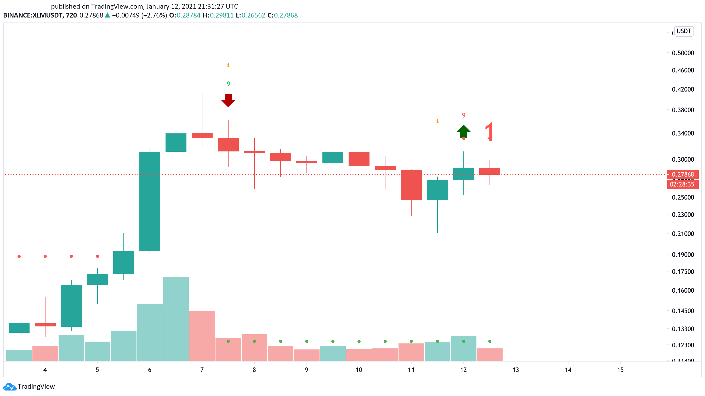 Stellar US dollar price chart