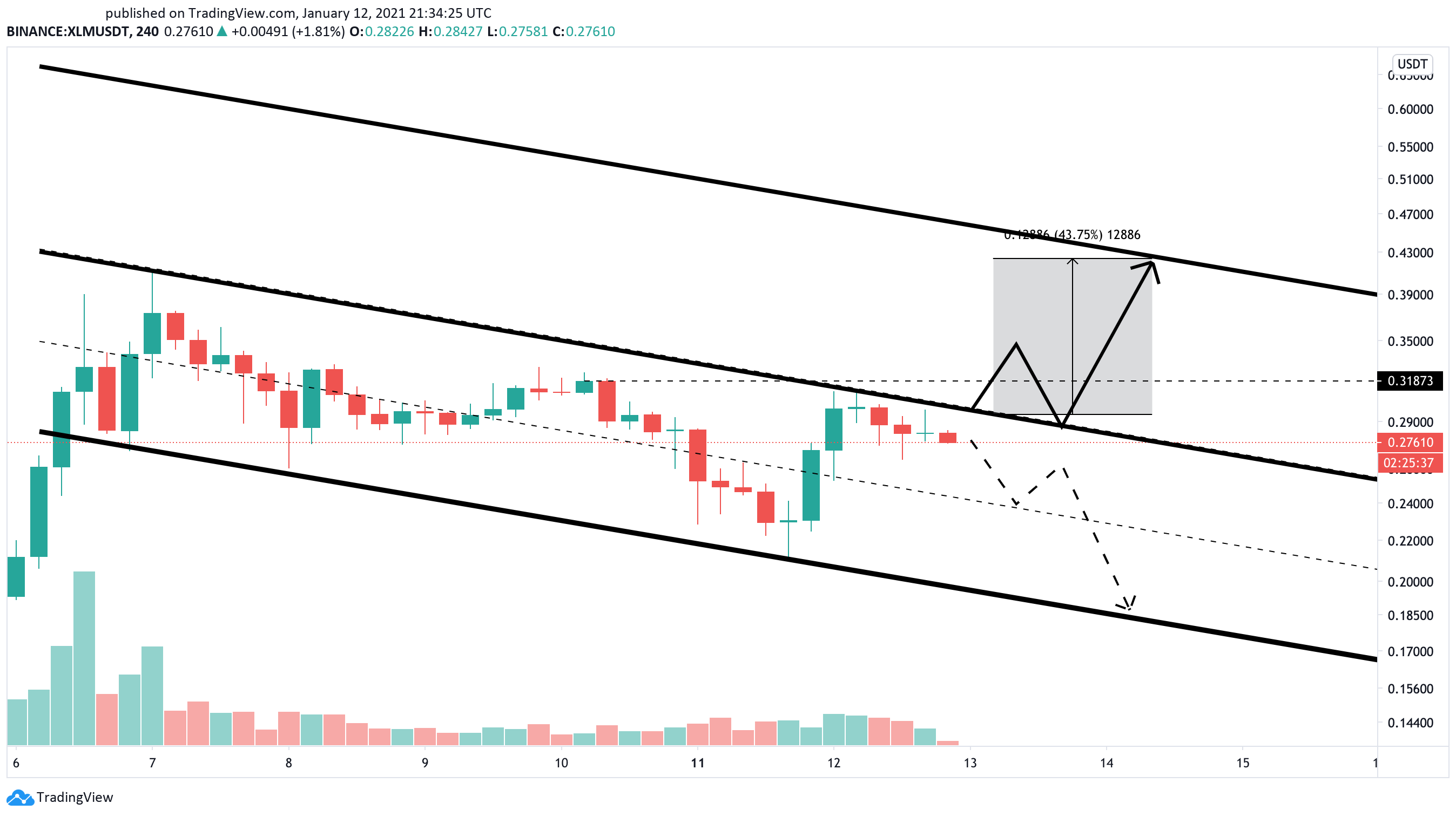 Stellar US dollar price chart