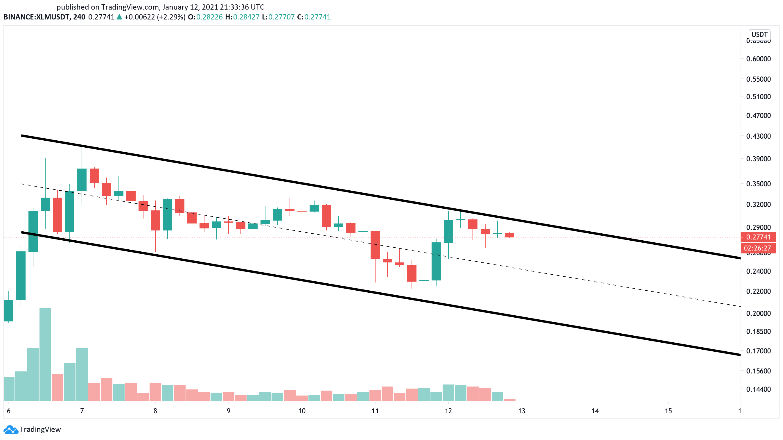 Stellar US dollar price chart