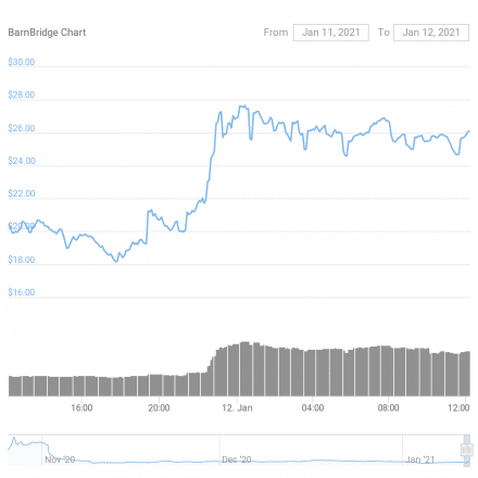 BarnBridge (BOND) Price Action