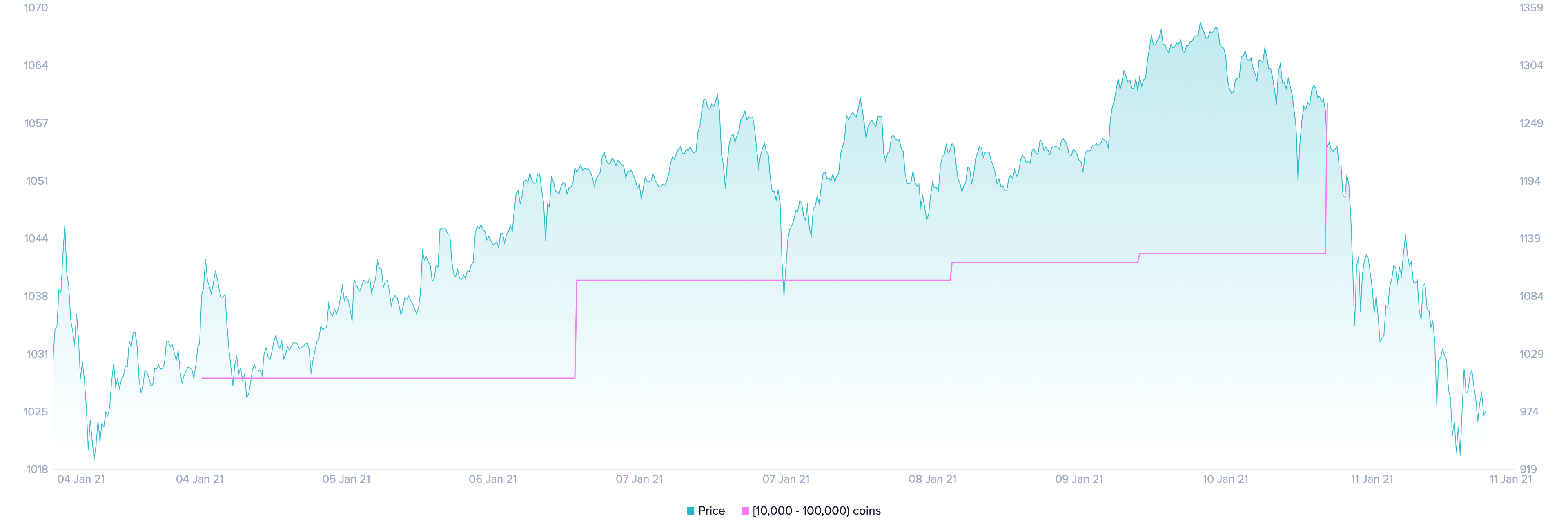 Ethereum Holders Distribution by Santiment