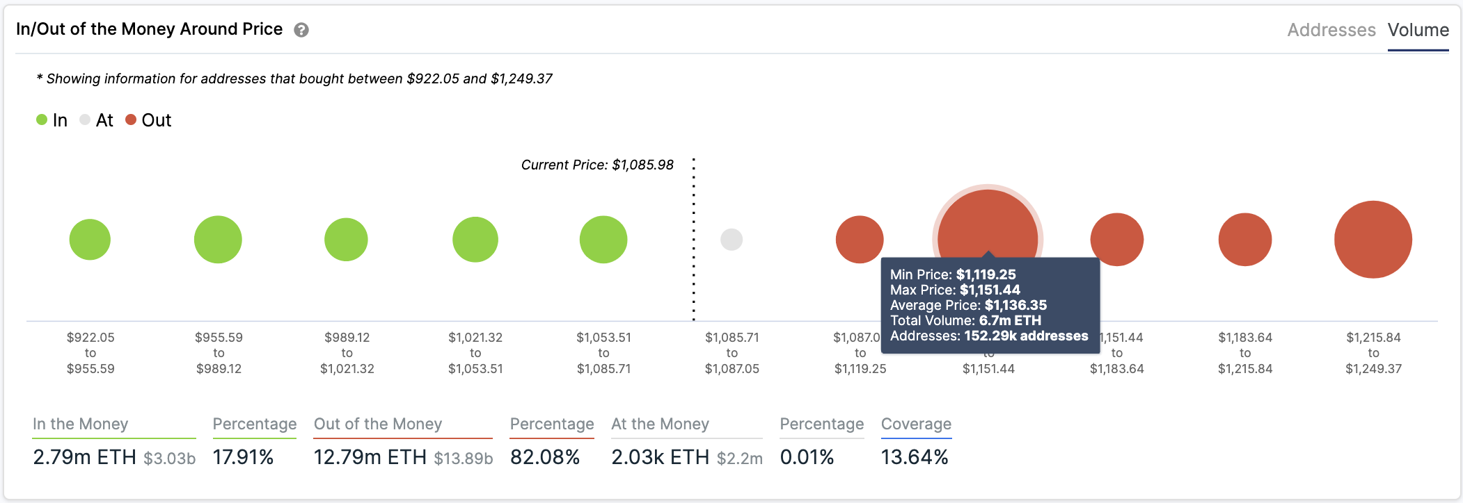 In/Out of the Money Around Price by IntoTheBlock