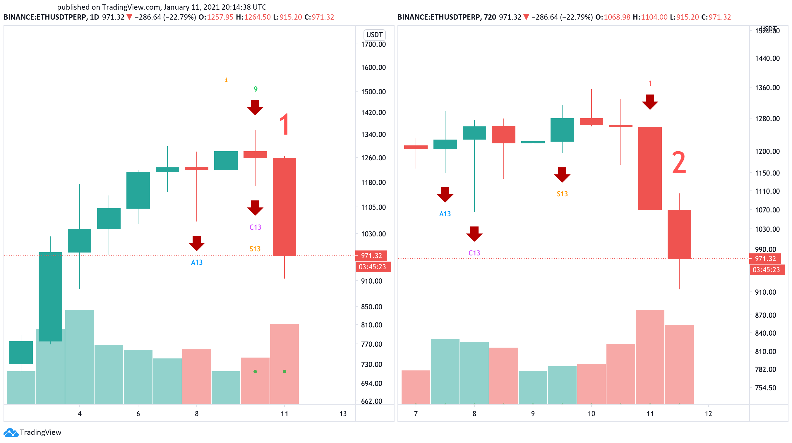 Ethereum US dollar price chart