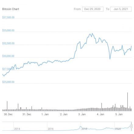 BTC Price Action 7 Days