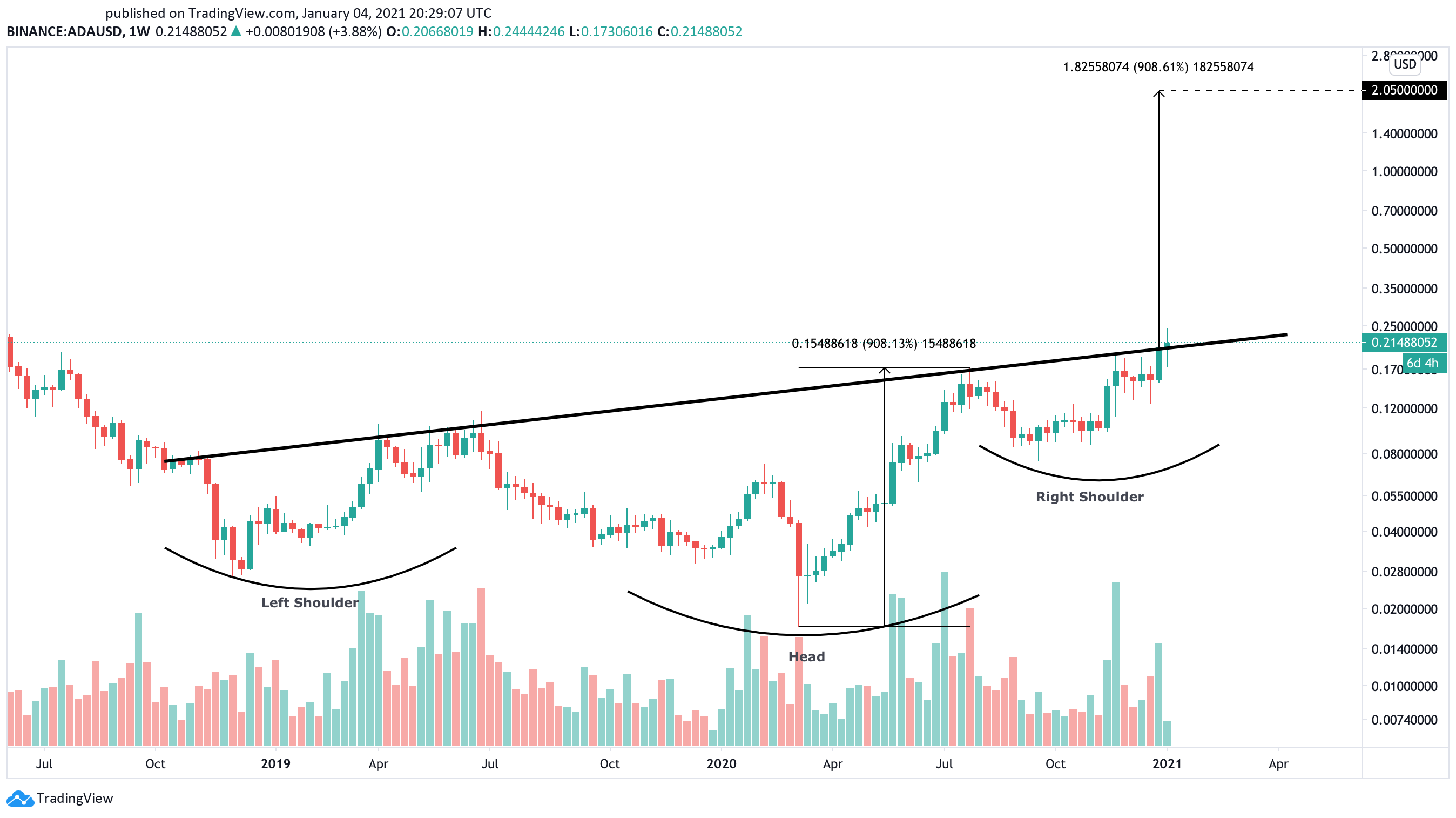 Cardano US dollar price chart