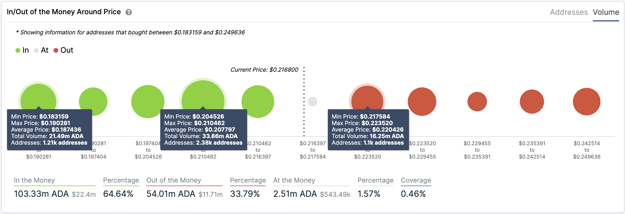 Cardano In/Out of the Money Around Price by IntoTheBlock