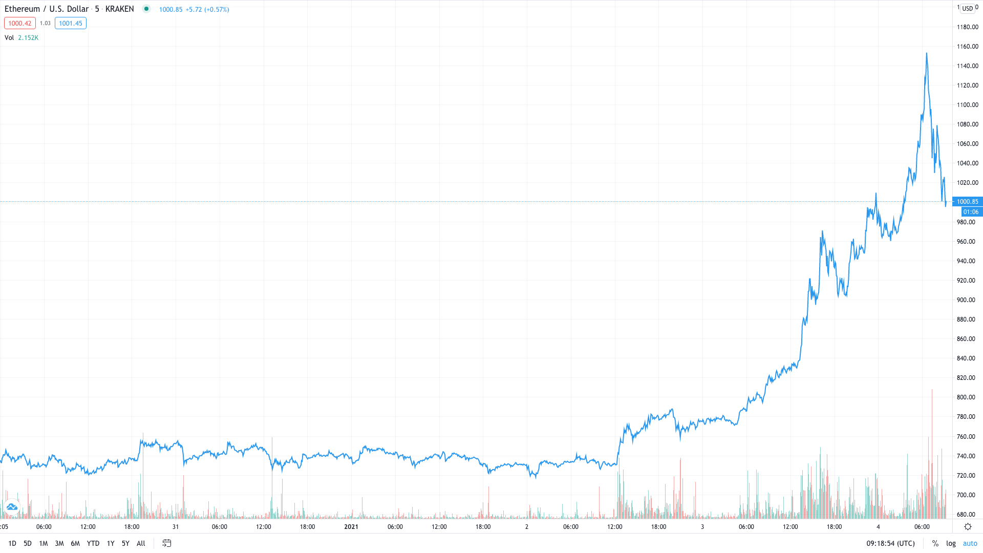 ETH Price Action