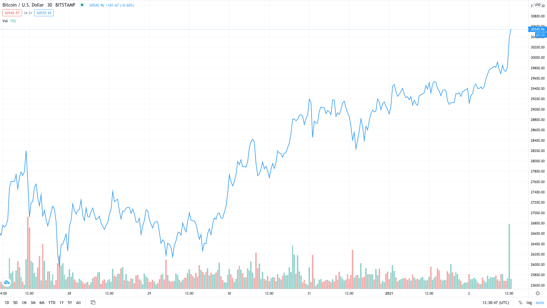 Bitcoin all-time high