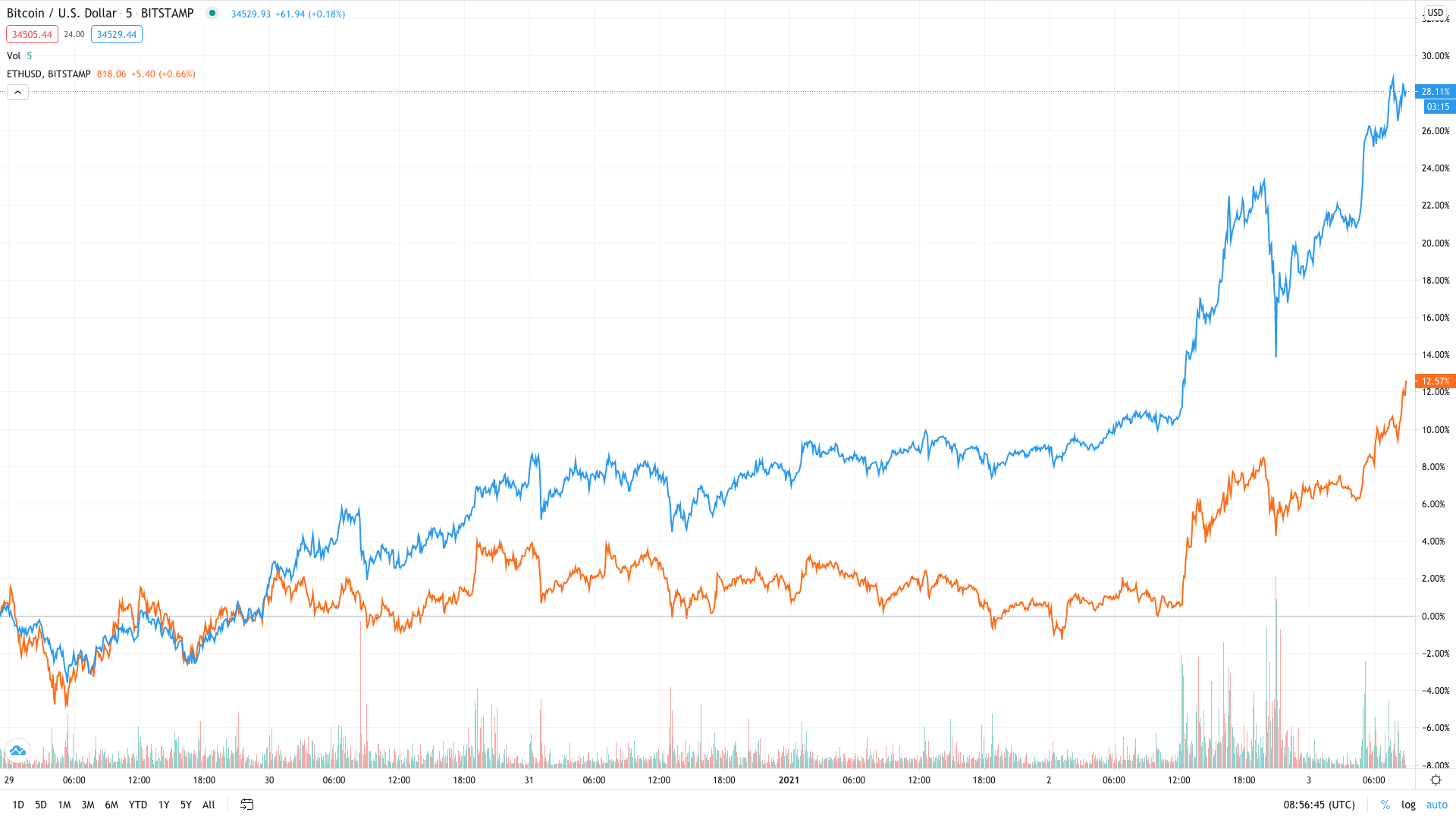 Bitcoin and Ethereum Price Action