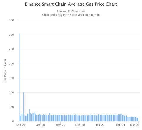 BSC Gas Fees