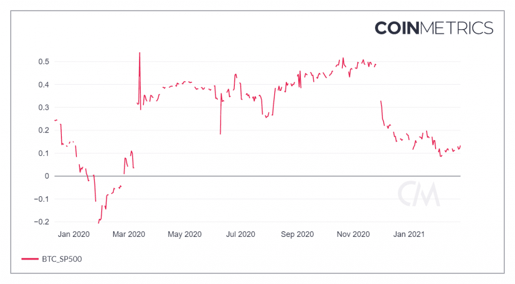 Bitcoin and S&P 500 correlation over the last 12 months. Source: CoinMetrics