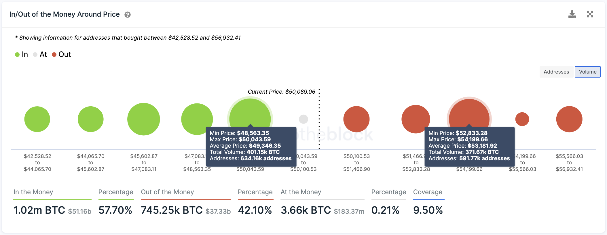 Bitcoin In/Out of the Money Around Price by IntoTheBlock