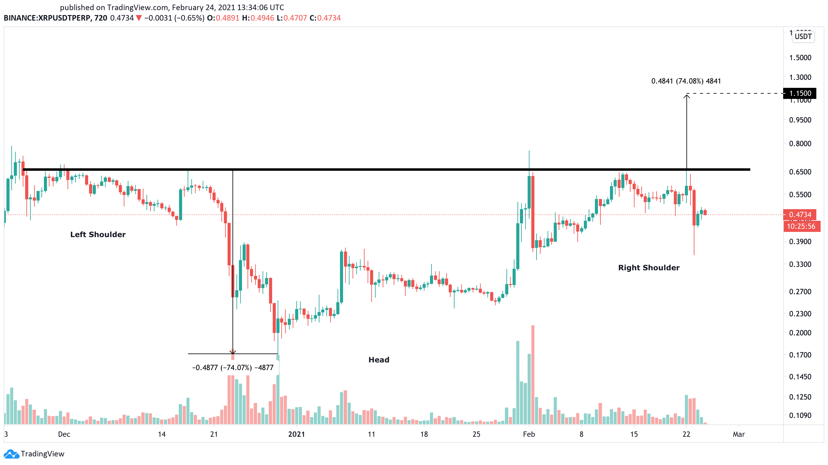 XRP US dollar price chart