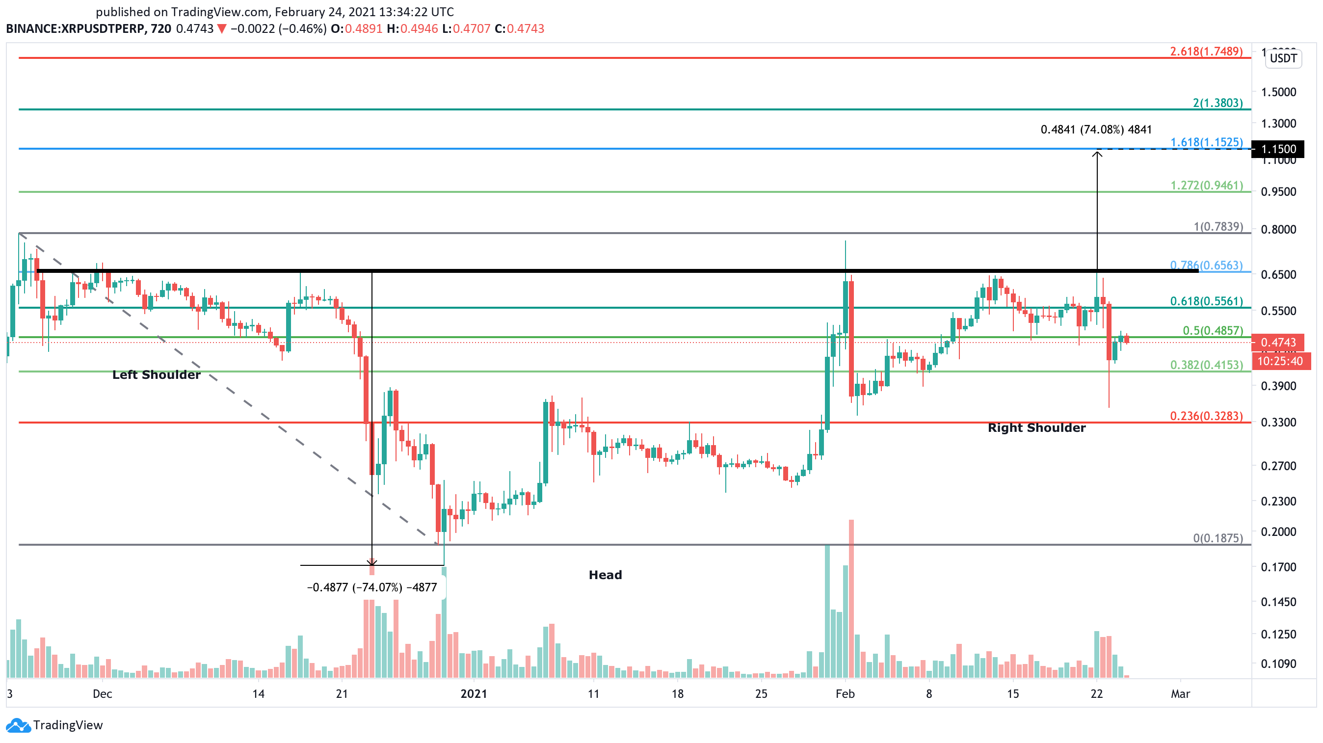 XRP US dollar price chart