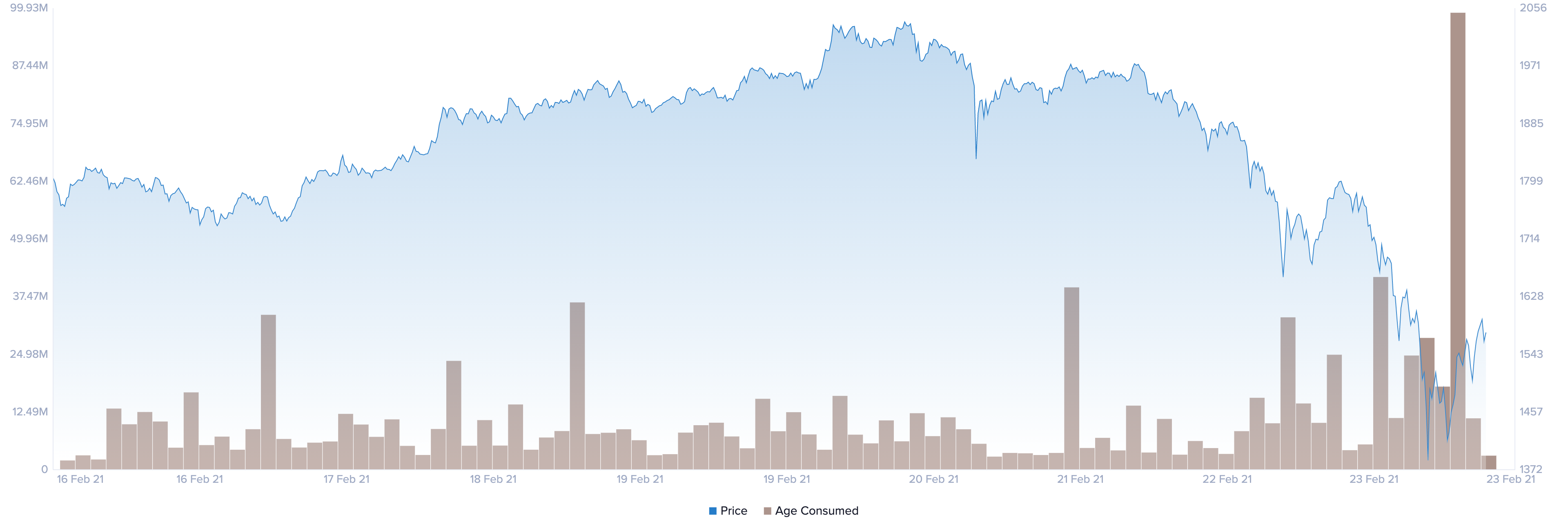 Ethereum's Token Age Consumed by Santiment