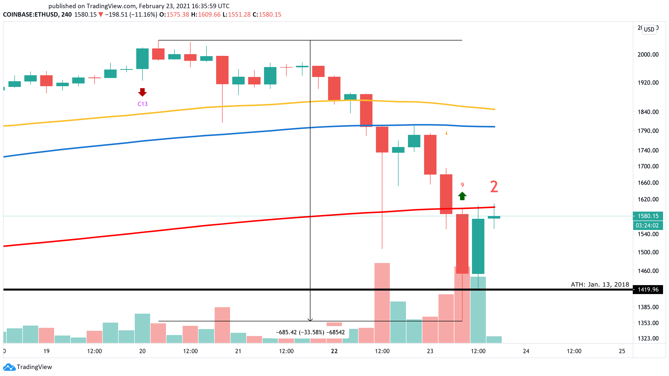 Ethereum US dollar price chart