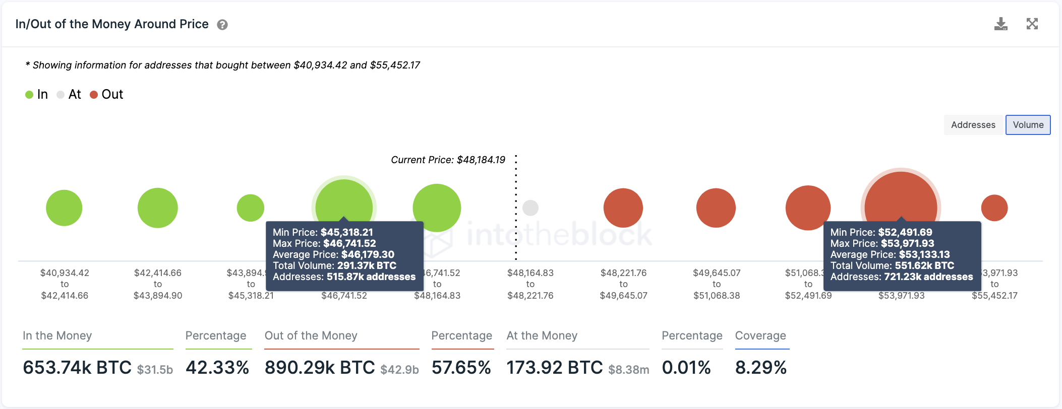 In/Out of the Money Around Price by IntoTheBlock