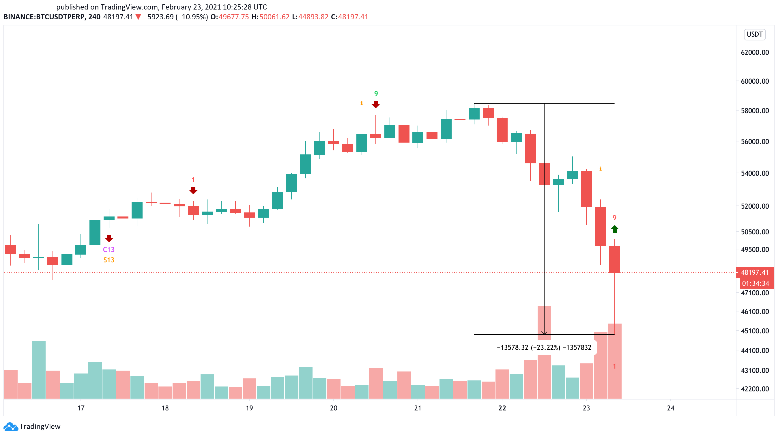 Bitcoin US dollar price chart