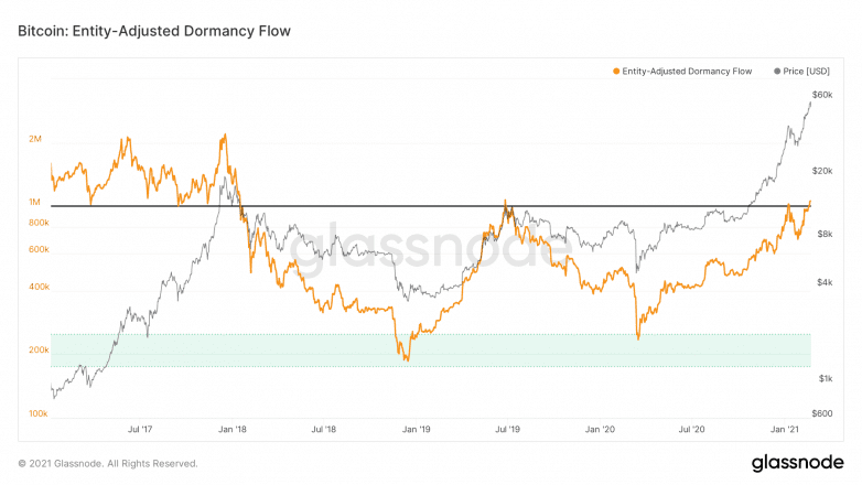 bitcoin dive