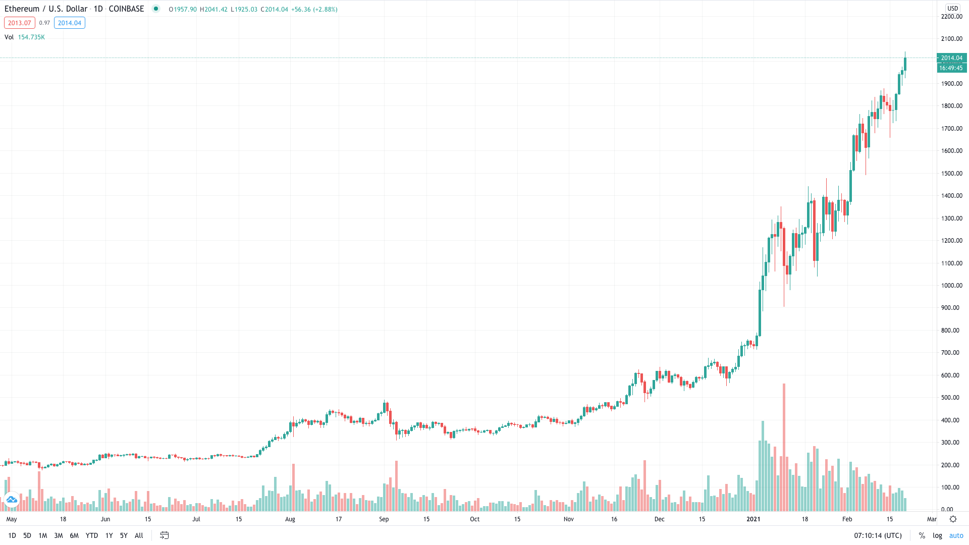 2000 ethereum