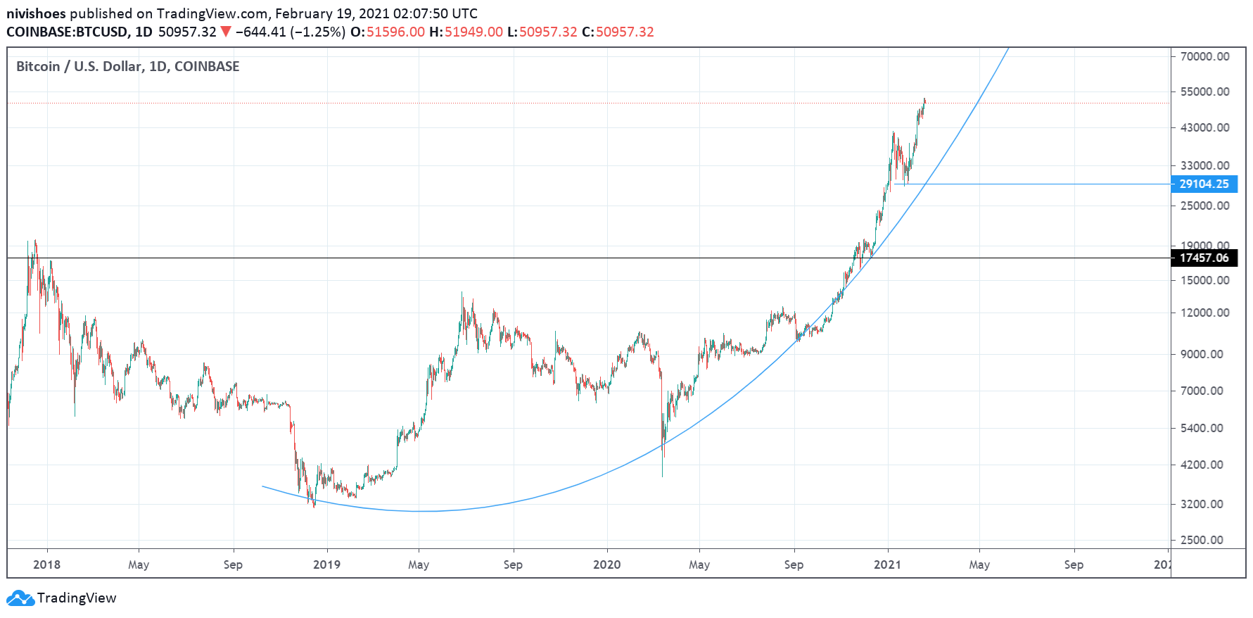 50000 stats bitcoin