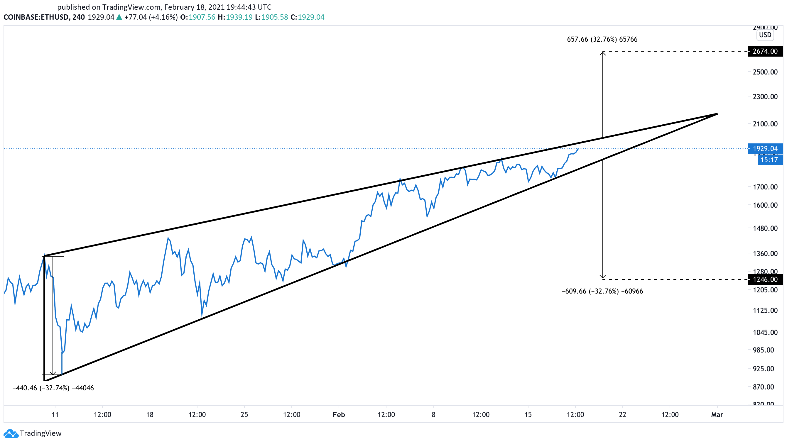 Ethereum US dollar price chart