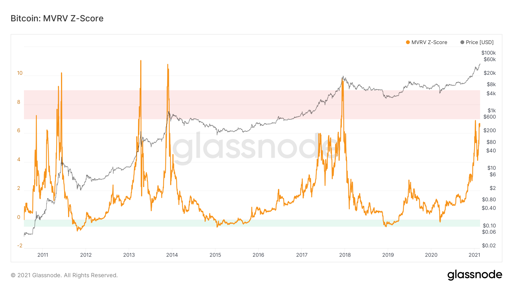 Bitcoin MVRV Z-Score by Glassnode