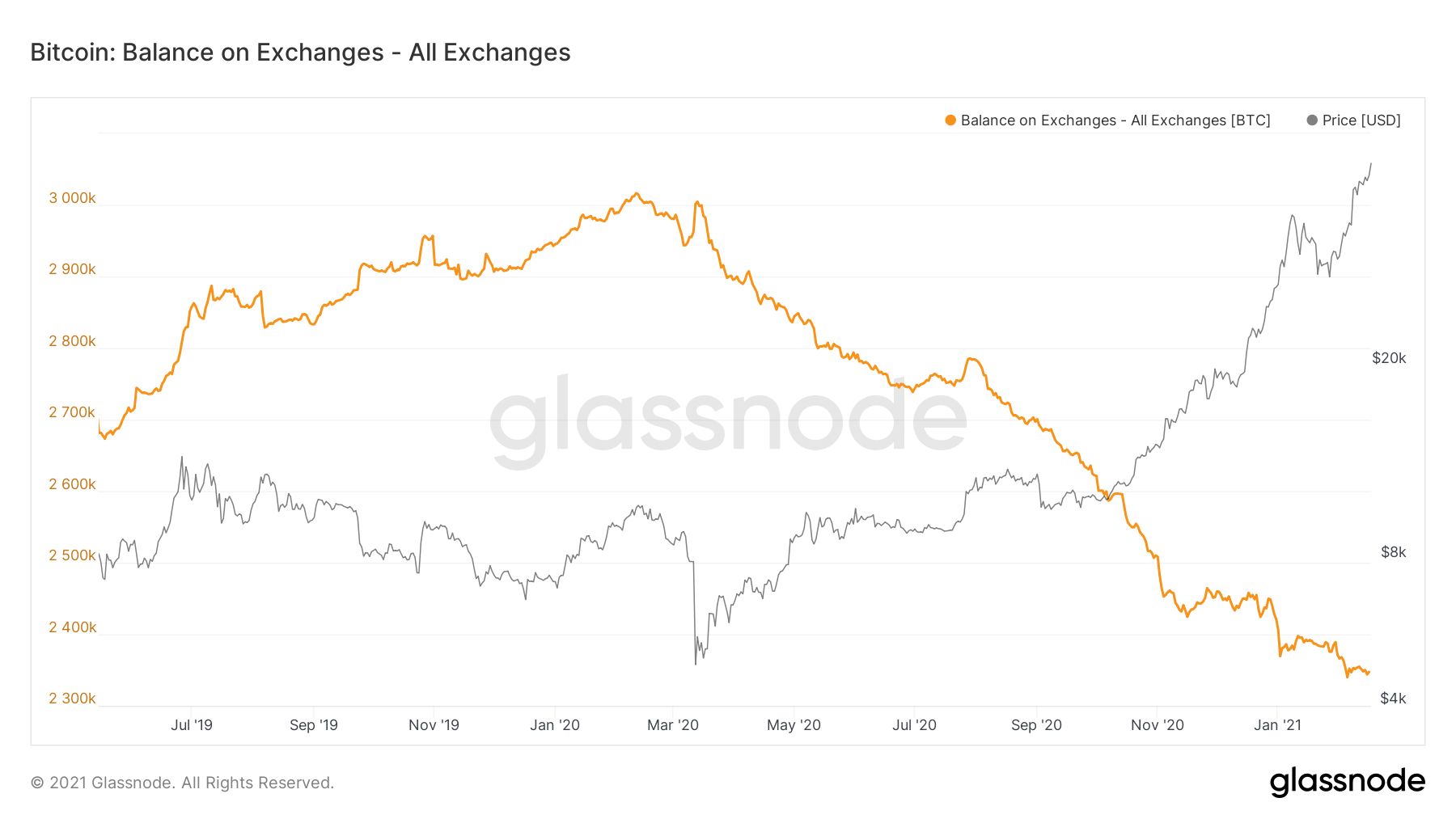 Bitcoin Balance on Exchanges by Glassnode