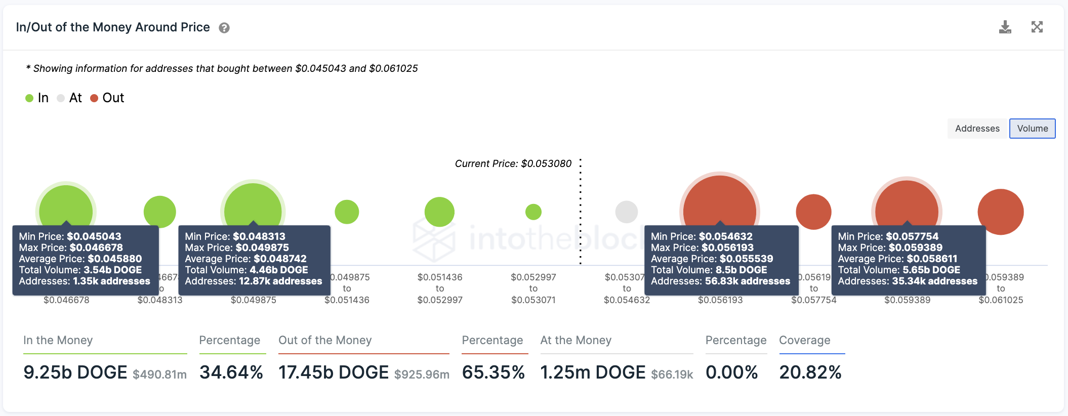 In/Out of the Money Around Price by IntoTheBlock