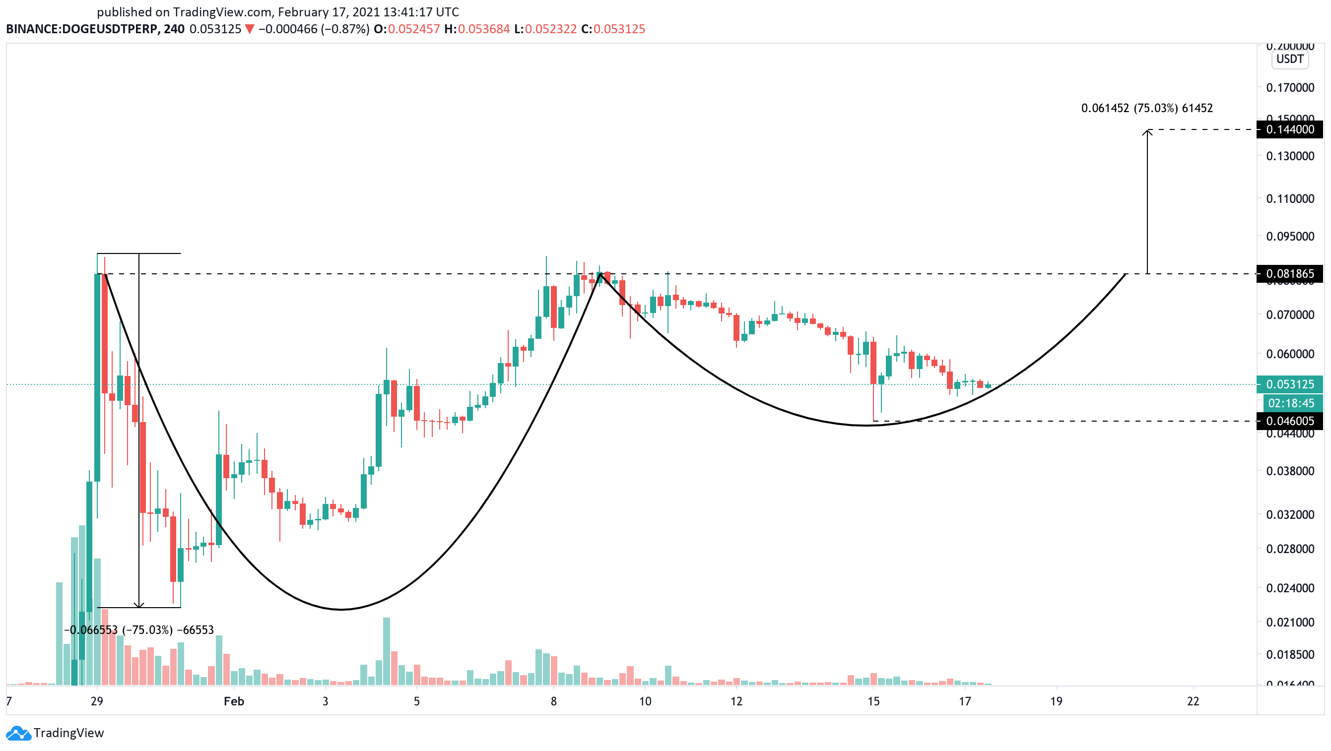 Dogecoin US dollar price chart