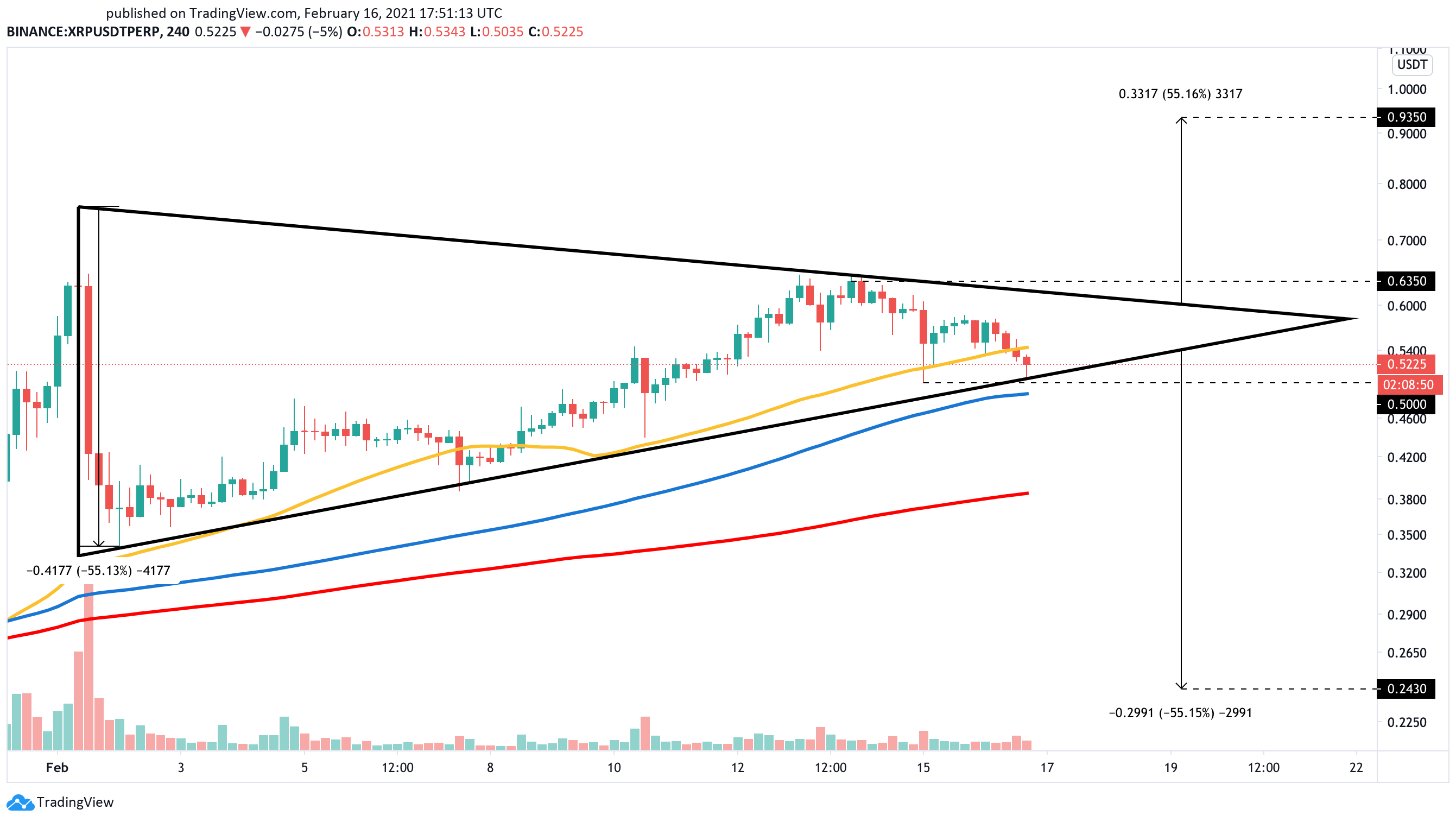 XRP US price chart