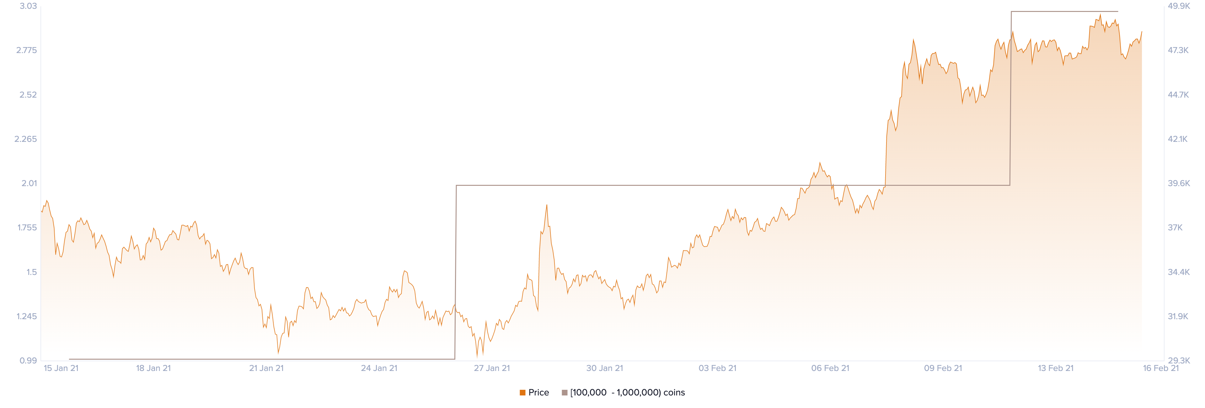 Bitcoin Holders Distribution by Santiment