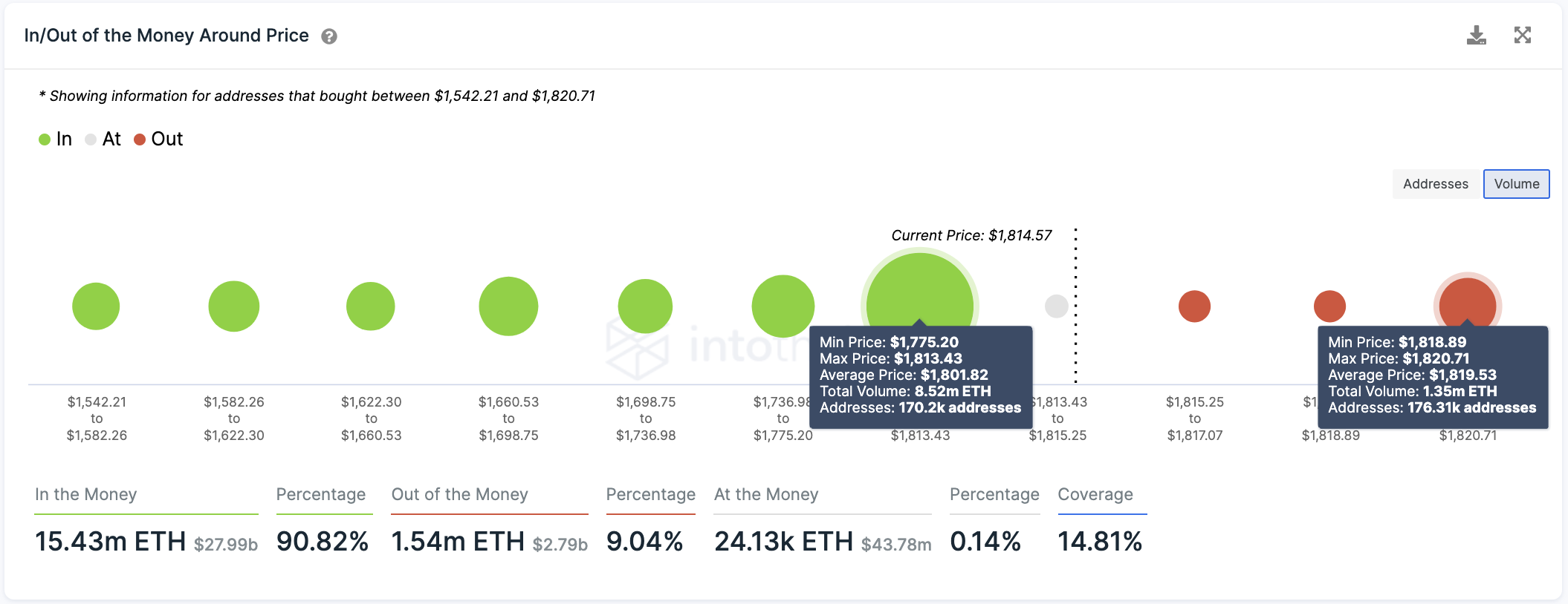 Ethereum In/Out of the Money Around Price by IntoTheBlock