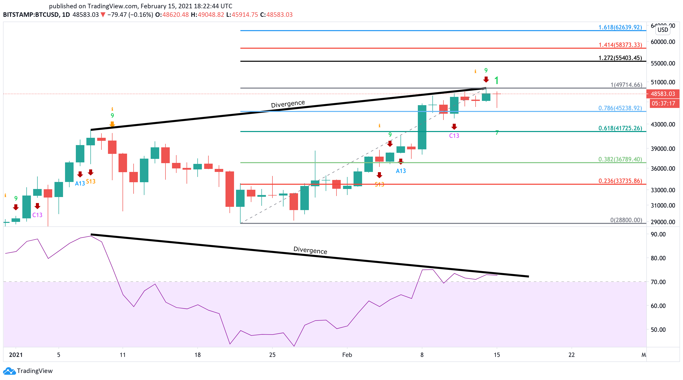 Bitcoin US dollar price chart