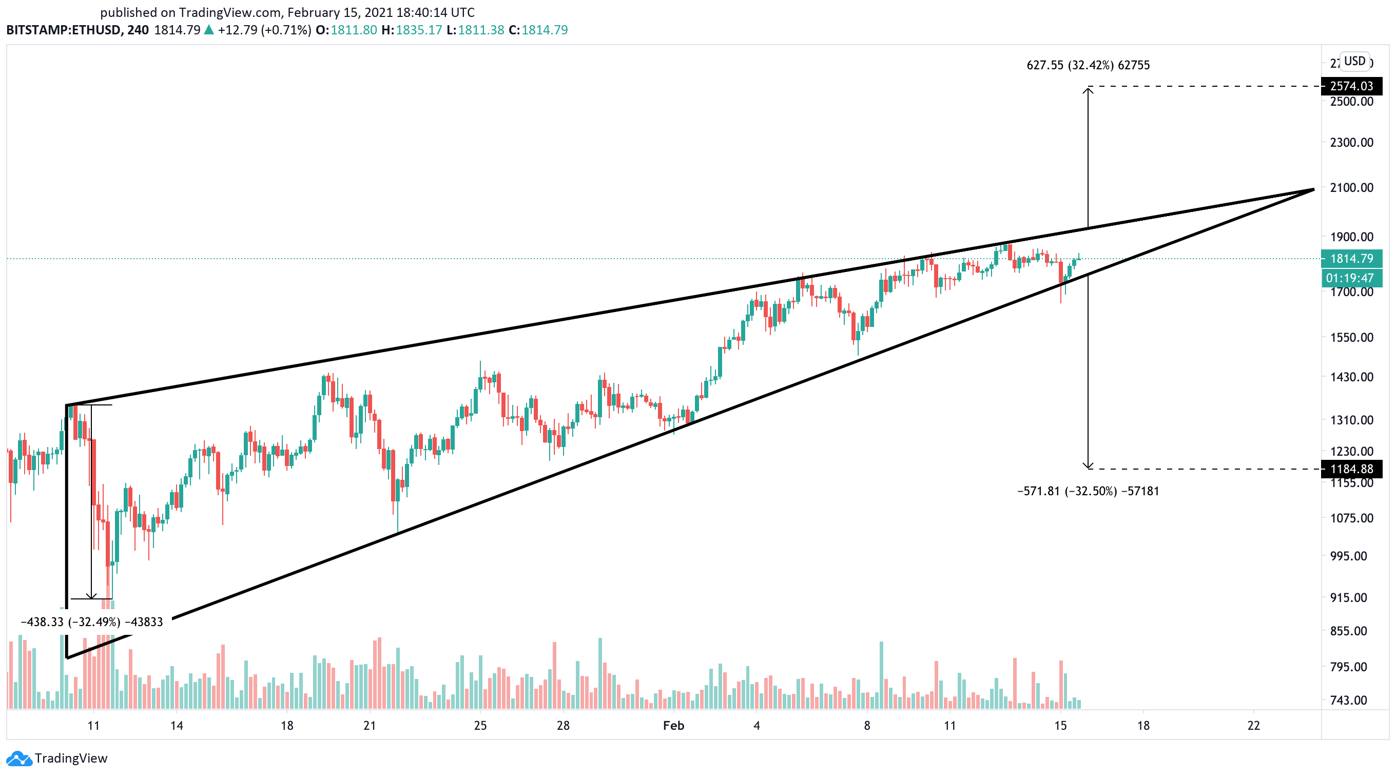 Ethereum US dollar price chart