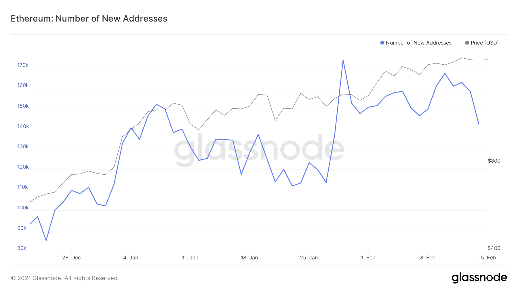 Number of New Ethereum Addresses by Glassnode