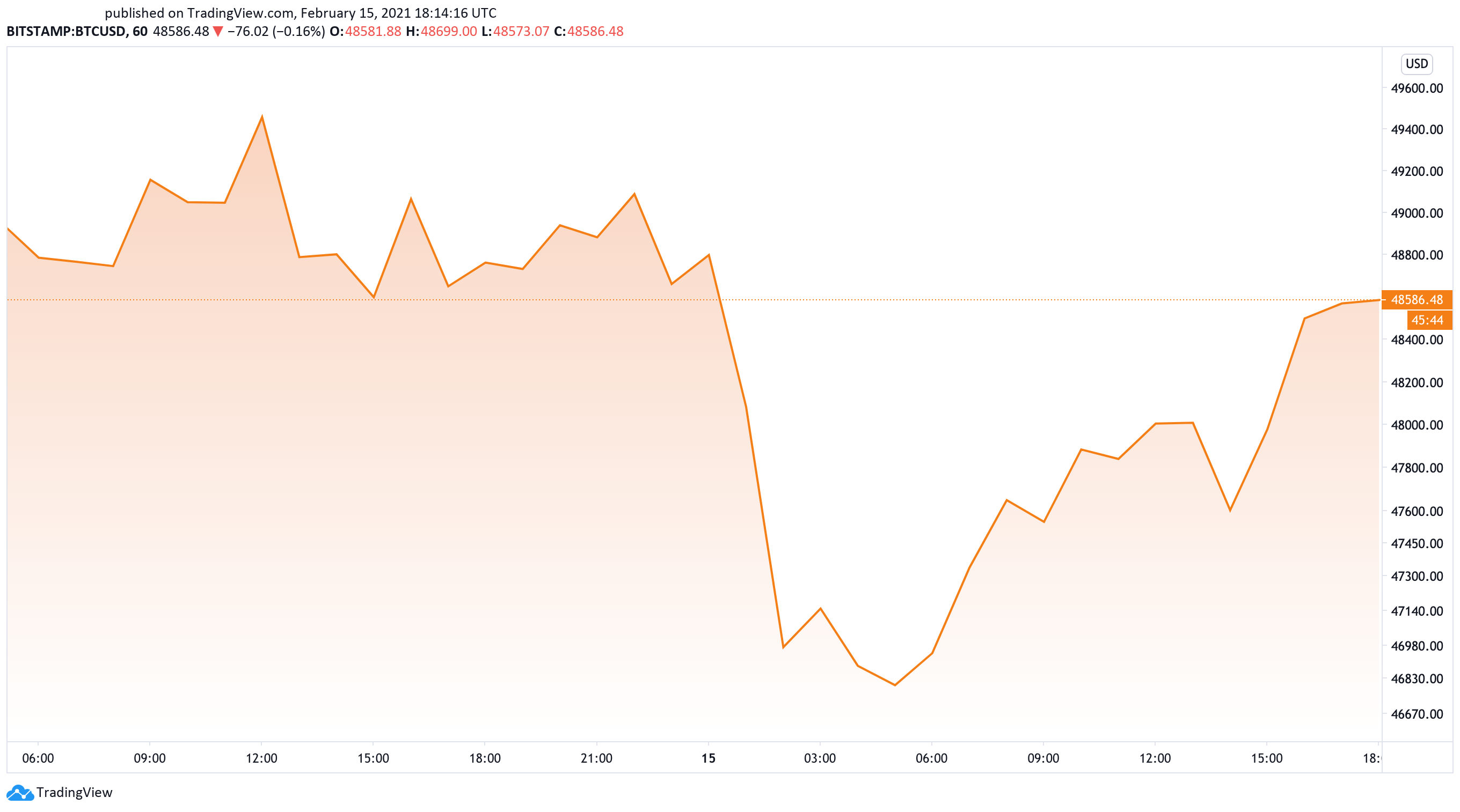 Bitcoin US dollar price chart