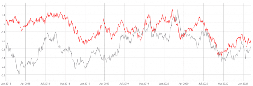 bitcoin correlation